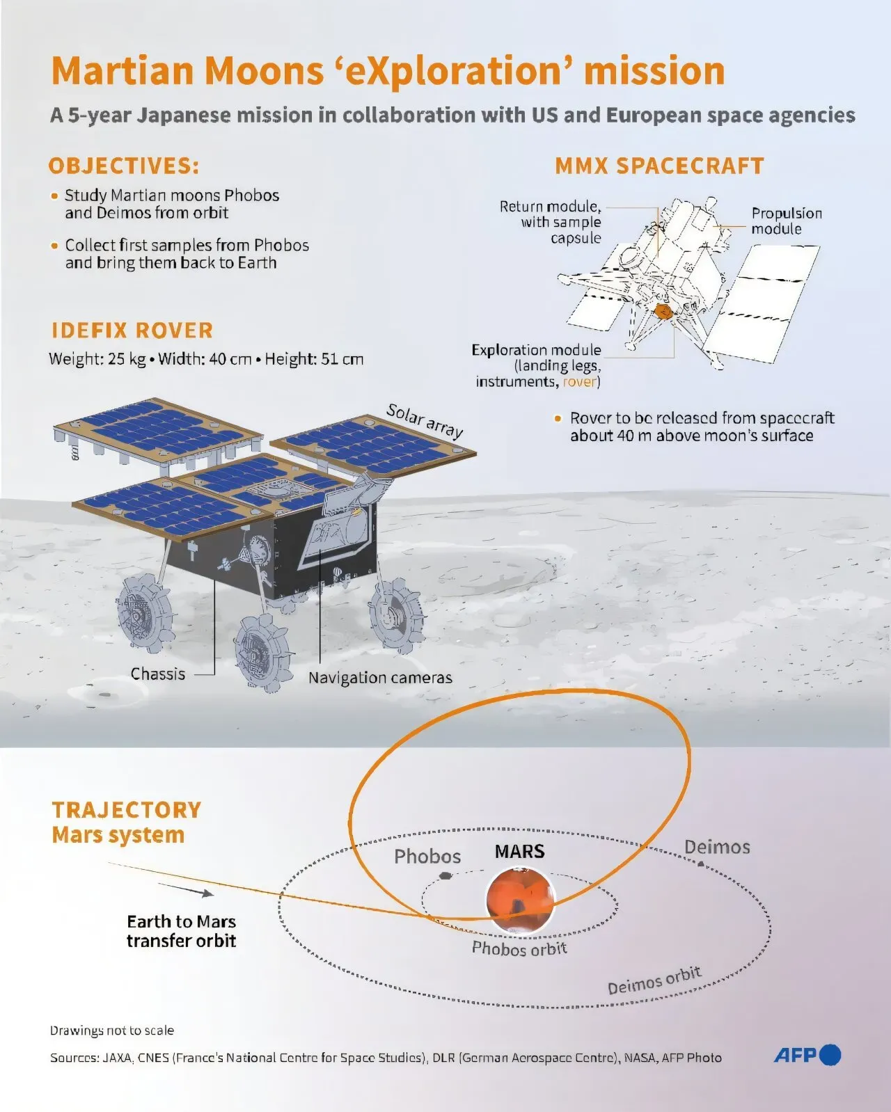 Japan to launch historic round-trip mission to Mars moon