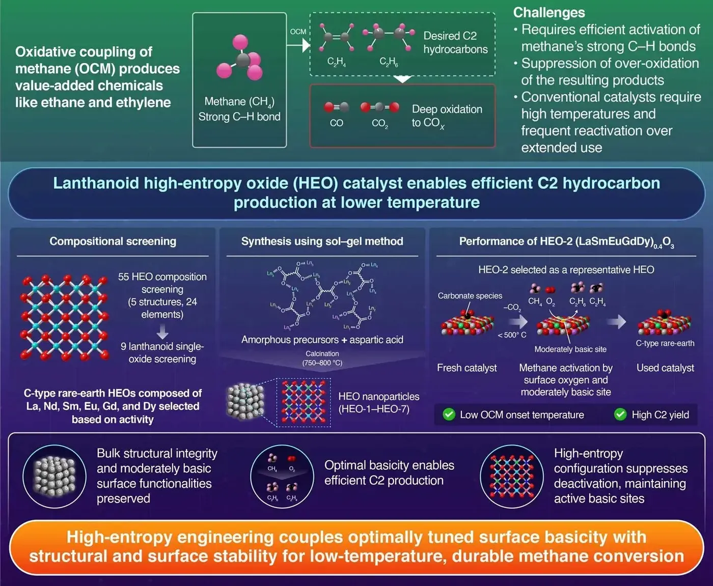 New catalyst enables lower-temperature methane conversion with sustained performance