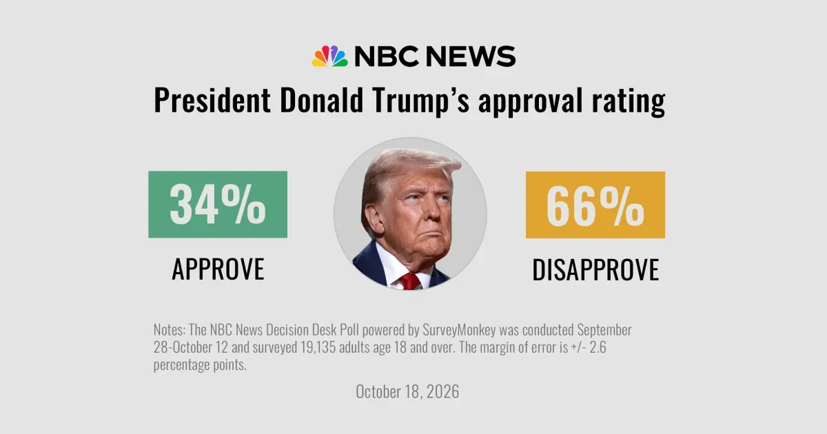 Poll: Americans are anxious, pessimistic and deeply unhappy with Trump ahead of the midterms
