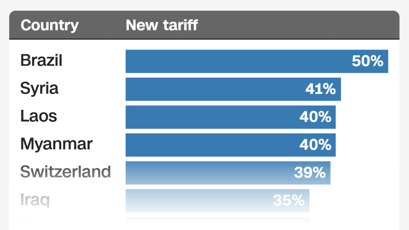 Trump’s latest tariffs: List of impacted countries