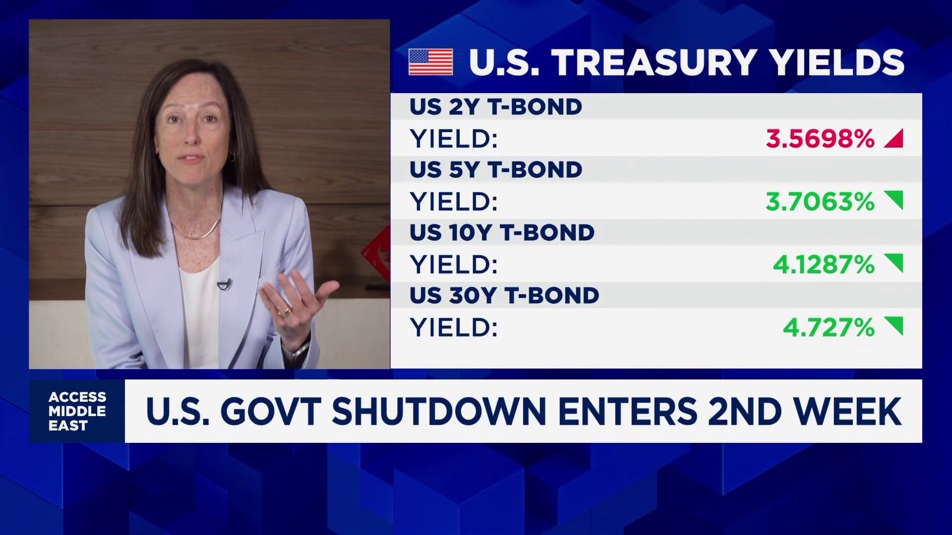 Markets are giving the US the benefit of the doubt: HSBC