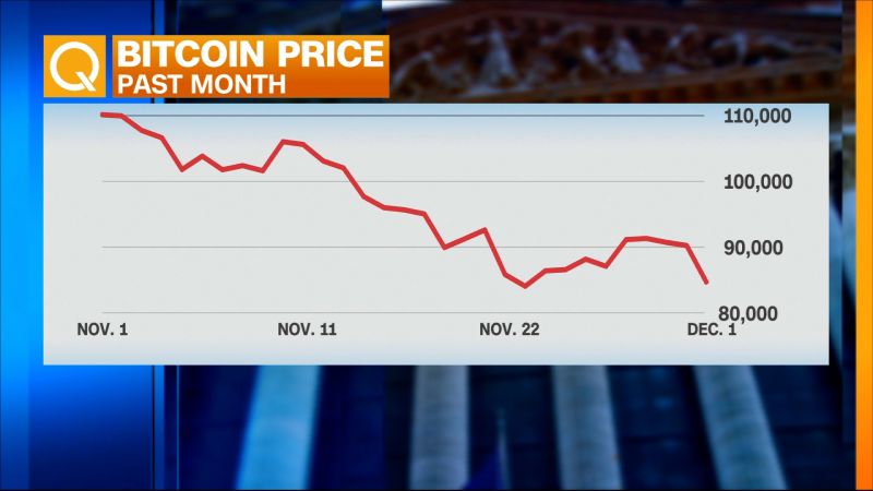Bitcoin’s slide extends into December amid concerns it could spill into broader markets
