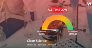 Markets Rise, But Clean Science & Technology Ltd Slides t…