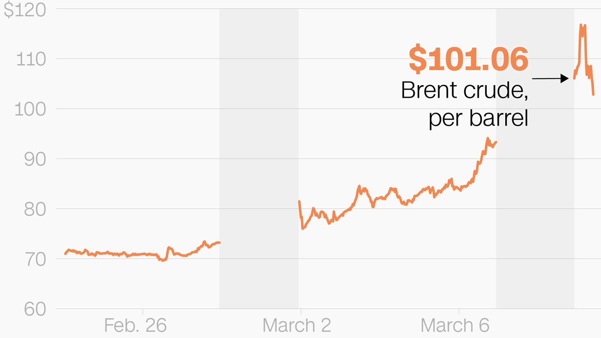 Tracking gas and oil prices as war with Iran escalates