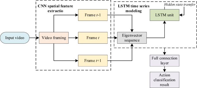 Application of LSTM-CNN in skiing action recognition under artificial intelligence technology