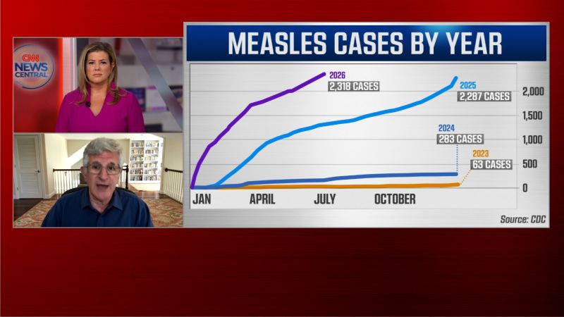 Dr. Paul Offit: ‘No,’ the US cannot still claim to have measles elimination status