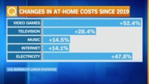 "Funflation" hitting entertainment options at home – NCS