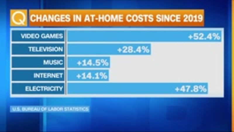 "Funflation" hitting entertainment options at home - CNN