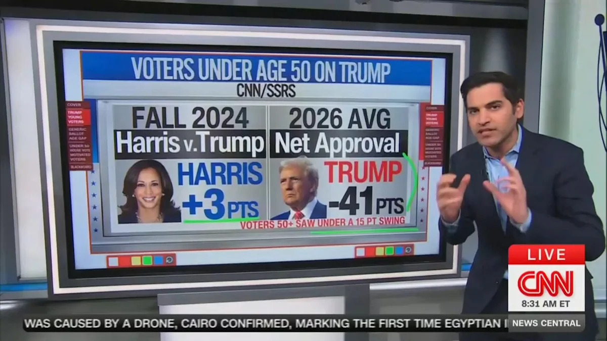 ‘A Wild Shift!’ CNN Data Guru Warns Youth Vote Revolt Sending Trump Polling ‘Underneath the Ocean Floor’